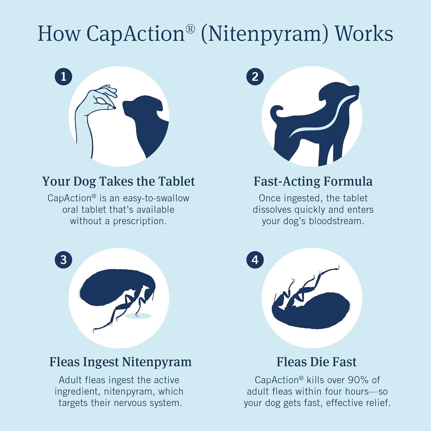 CAPACTION (Nitenpyram) Oral Flea Treatment for Dogs, Fast Acting Tablets Start Killing in 30 Minutes, Small Dog Flea Treatment 2-25 Lbs, 6 Doses